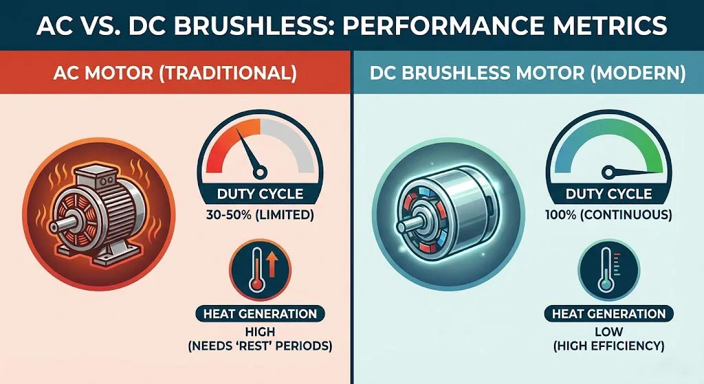 AC vs. DC Brushless